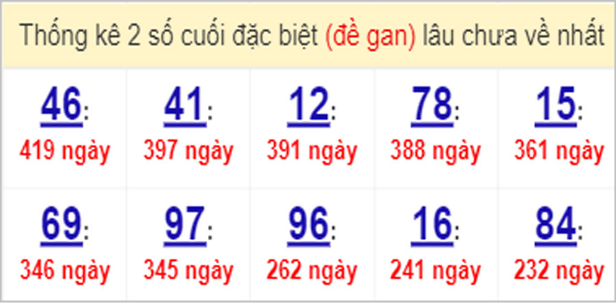 Soi cầu XSMN 4/4/2023, Dự đoán kết quả XSMN ngày 4/4/2023