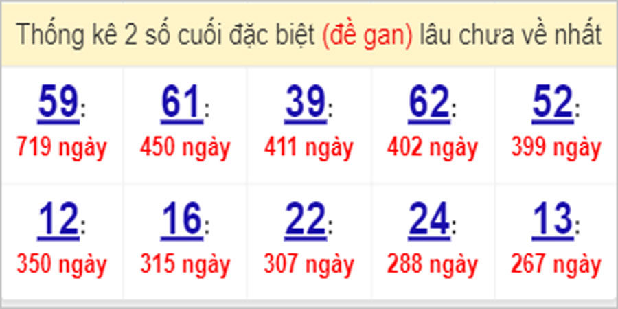 Soi cầu XSMN 5/4/2023, Dự đoán kết quả XSMN ngày 5/4/2023