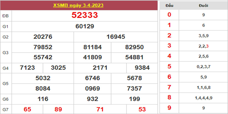 Dự đoán và Soi cầu XSMB 4/4/2023 chốt số XSMB [Dễ Trúng Nhất]
