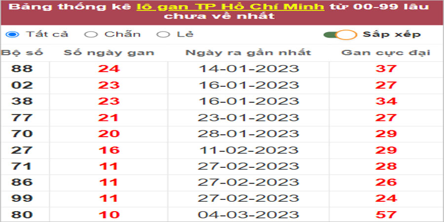 Soi cầu XSMN 10/4/2023, Dự đoán kết quả XSMN ngày 10/4/2023