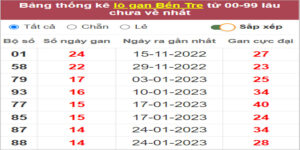 Soi cầu XSMN 9/5/2023, Dự đoán kết quả XSMN ngày 9/5/2023