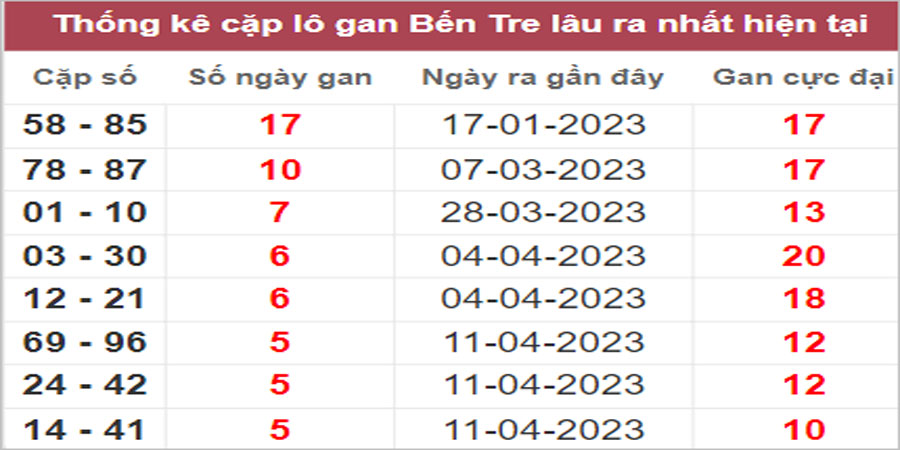Soi cầu XSMN 23/5/2023, Dự đoán kết quả XSMN ngày 23/5/2023