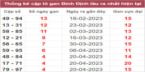 Soi cầu XSMT 25/5/2023, Dự đoán kết quả XSMT đánh là trúng