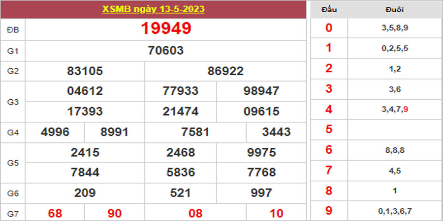 Dự đoán và Soi cầu XSMB 14/5/2023 chốt số XSMB [Tỷ Lệ Trúng Cao]