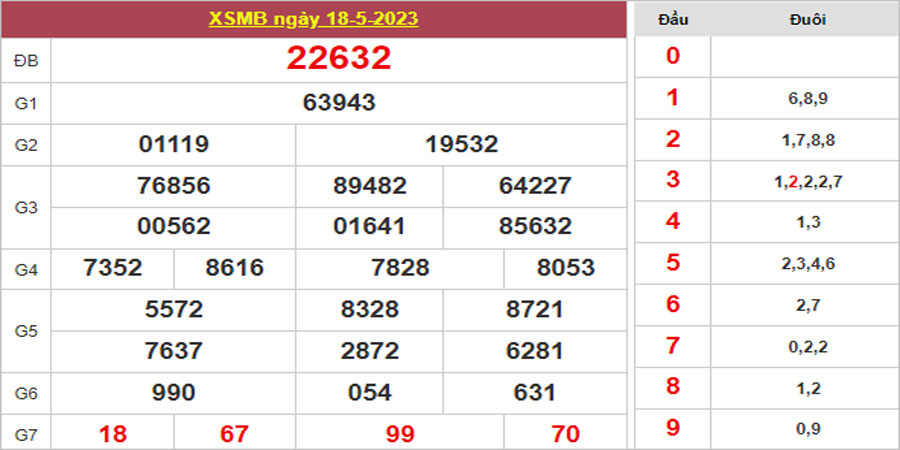 Dự đoán và Soi cầu XSMB 19/5/2023 chốt số XSMB [Chuẩn Nhất]