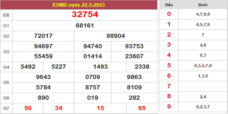 Dự đoán và Soi cầu XSMB 23/5/2023 chốt số XSMB [Đỉnh Nhất]