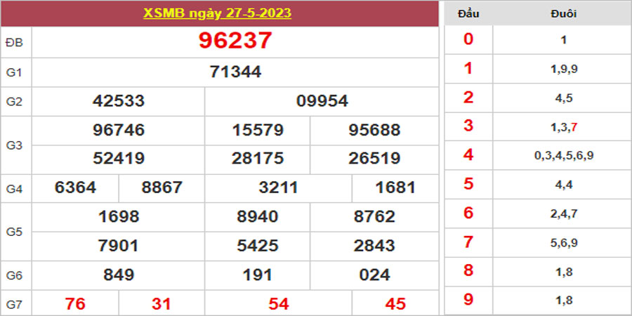 Dự đoán và Soi cầu XSMB 28/5/2023 chốt số XSMB [Tỷ Lệ Trúng Cao]