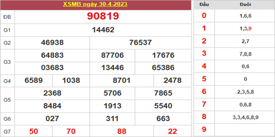 Dự đoán và Soi cầu XSMB 1/5/2023 chốt số XSMB [Chuẩn Nhất]