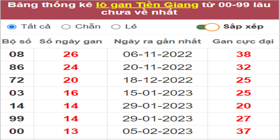 Soi cầu XSMN 14/5/2023, Dự đoán kết quả XSMN ngày 14/5/2023